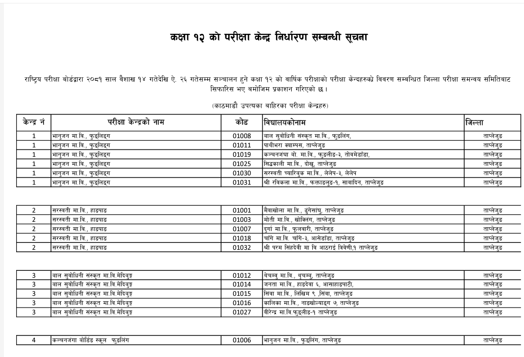 कक्षा १२ को वार्षिक परीक्षाको परीक्षा केन्द्रहरूको विवरण २०८१
